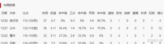 五战四胜未得双分,每场6.8!火箭射手一直处于低迷状态,年纪已经不再是强项
