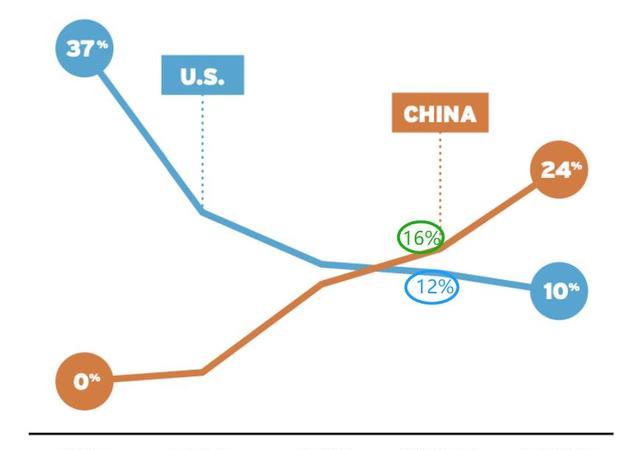 芯片|中国大陆芯片产能大于美国了？真实差距可能超出你想象