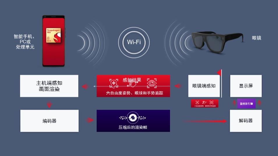 中国电信|高通发布4nm新骁龙平台，AR眼镜要变天了？