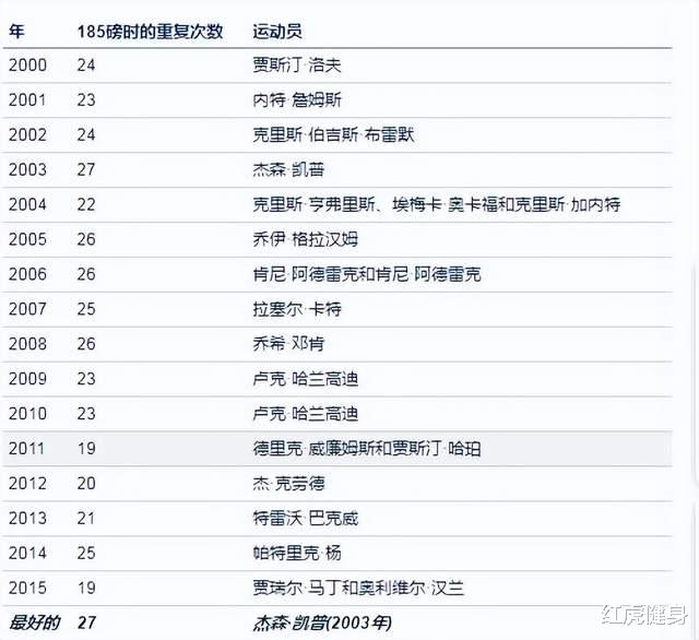 本·华莱士|谁是NBA的“卧推王”呢？结果可能令人意想不到