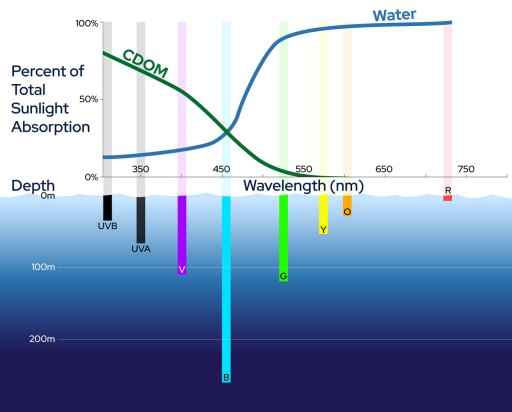 iOS|LED 照明技术,在未来海洋领域将发挥大作用