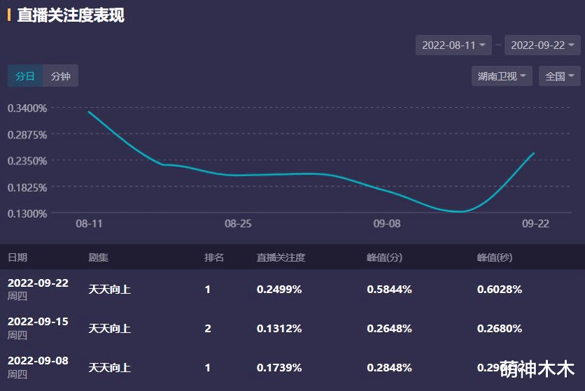 何炅|湖南台综艺收视回升,没了谢娜杜海涛李维嘉,何炅还是带出了新人