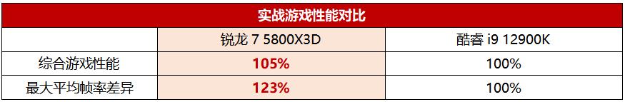 酷睿处理器|终极游戏U该选谁？锐龙7 5800X3D从架构到性能全面制霸