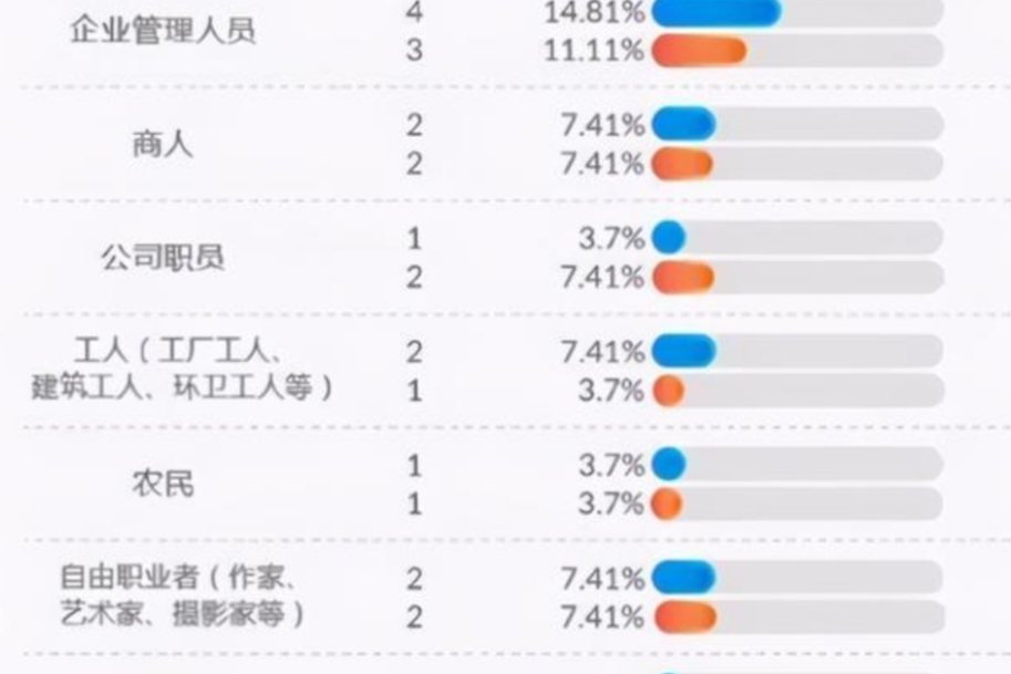 学霸|什么样的家庭容易养出学霸？据调查表明，这个组合的父母产出最多