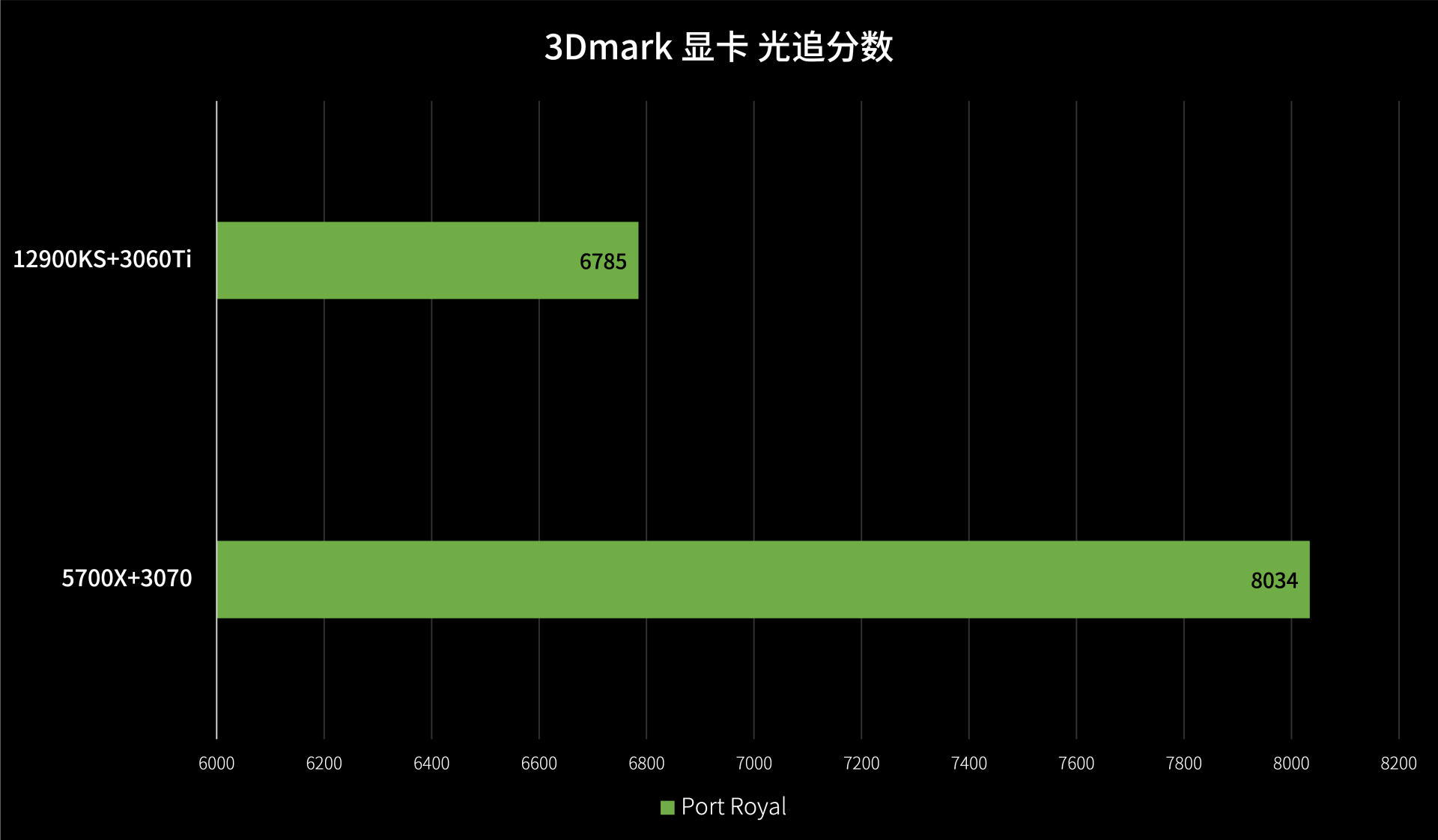 三星Galaxy Z Fold 4|比甜品高亿点 | 华硕 RTX3060Ti 巨齿鲨 游戏&生产力测试
