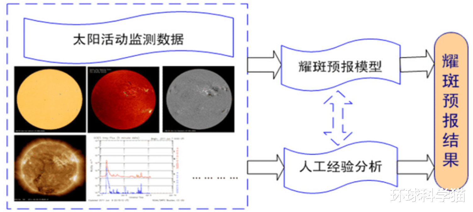 6月太阳耀斑猛烈爆发!持续近3个小时,地球会不会变得更加热?