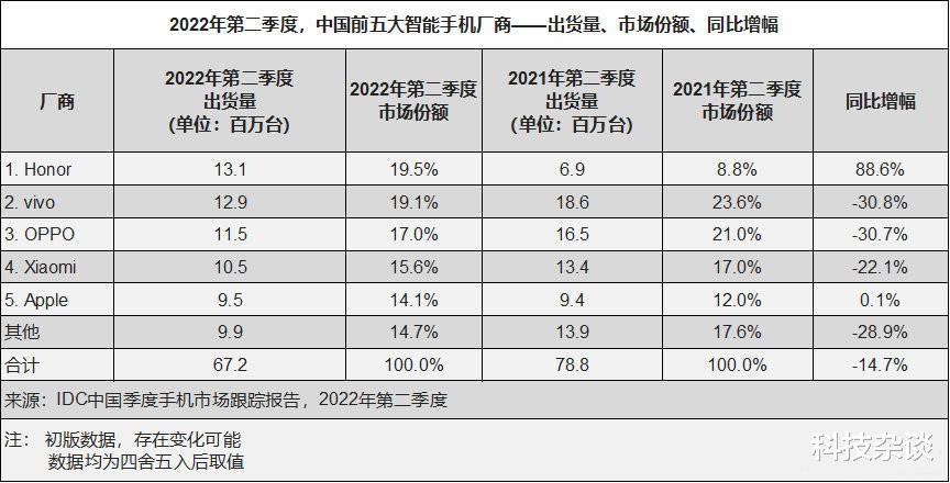 荣耀|IDC数据出炉，赵明没吹牛，荣耀果真第一