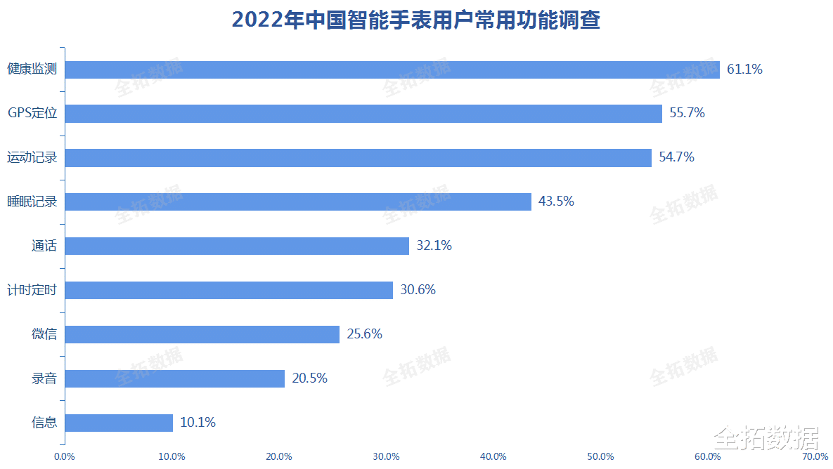 智能手表|智能手表出货量不断攀升，健康监测成为行业的新增长点