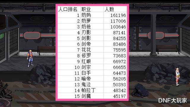 西装|DNF:全职业人口排行榜!前15名有10个鬼剑士,红眼排名第9