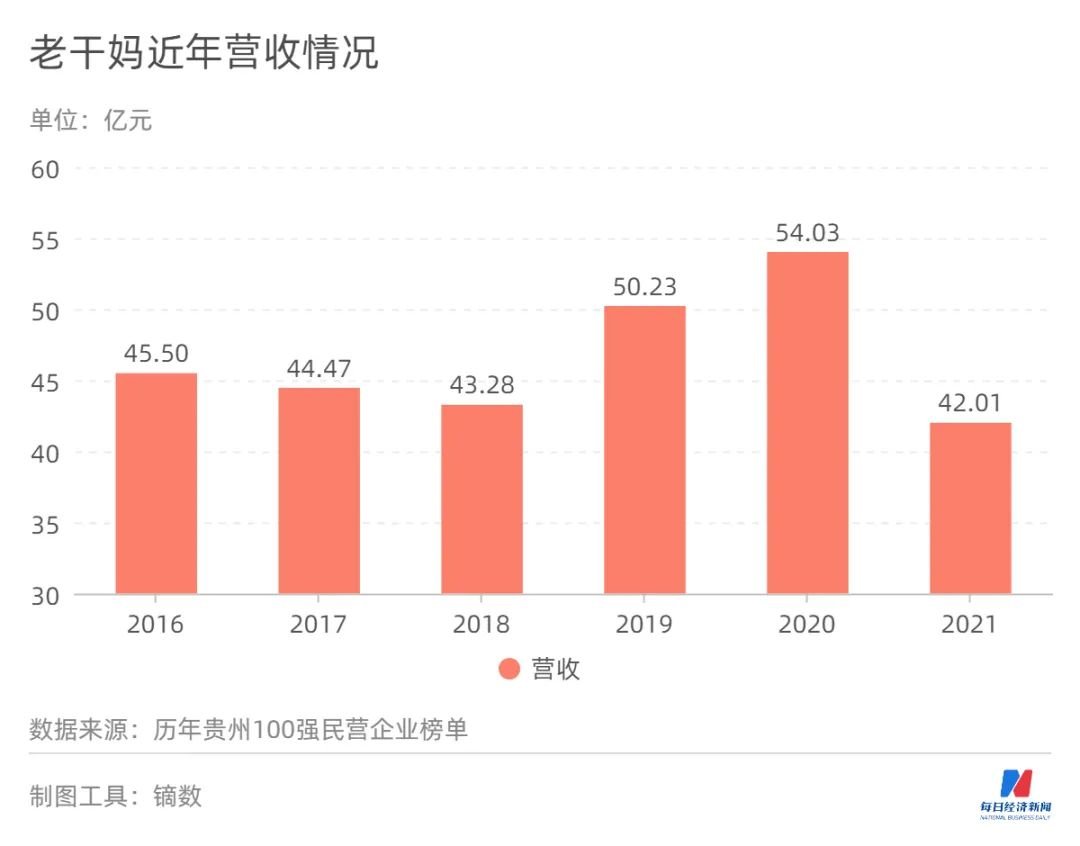老干妈“老”了?经销商吐槽一件货如今只赚两元