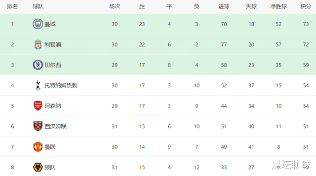 曼联|3-3到1-1！曼联太难了，狂赢7-0=重返英超第四，C罗剑指16年神迹