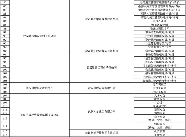 上海市|武汉162家国企公开招聘1719人，部分岗位年薪达30万元