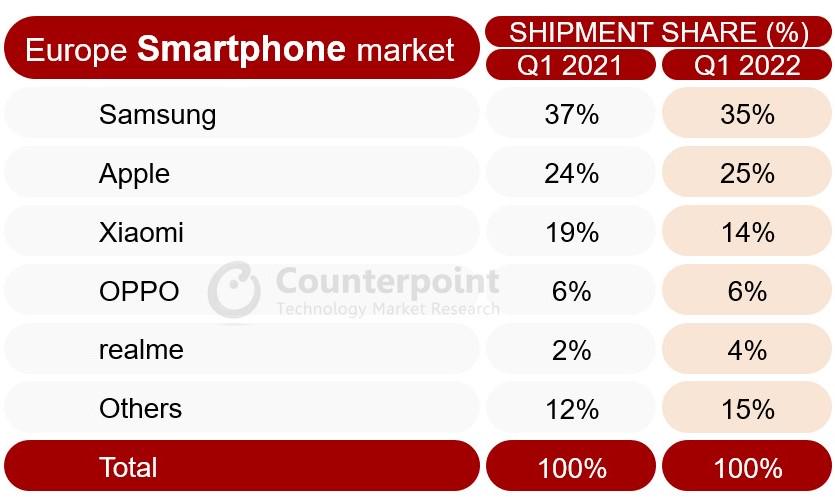 手机卖得好得靠黑科技，OPPO在欧洲证明自己