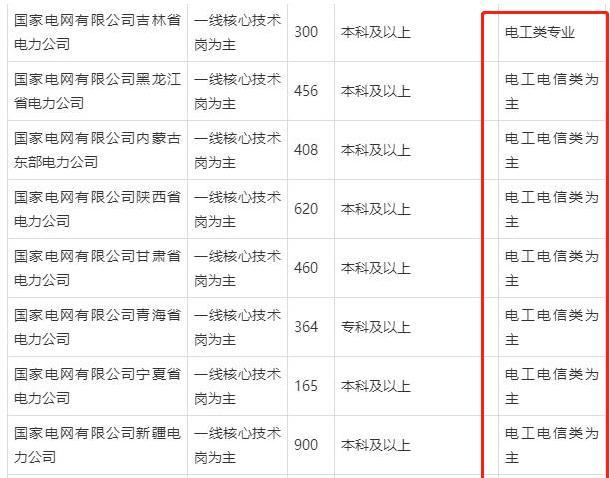 大学生|大学生有福了,2022国家电网首批招聘4.3万人,副科级年薪10万起
