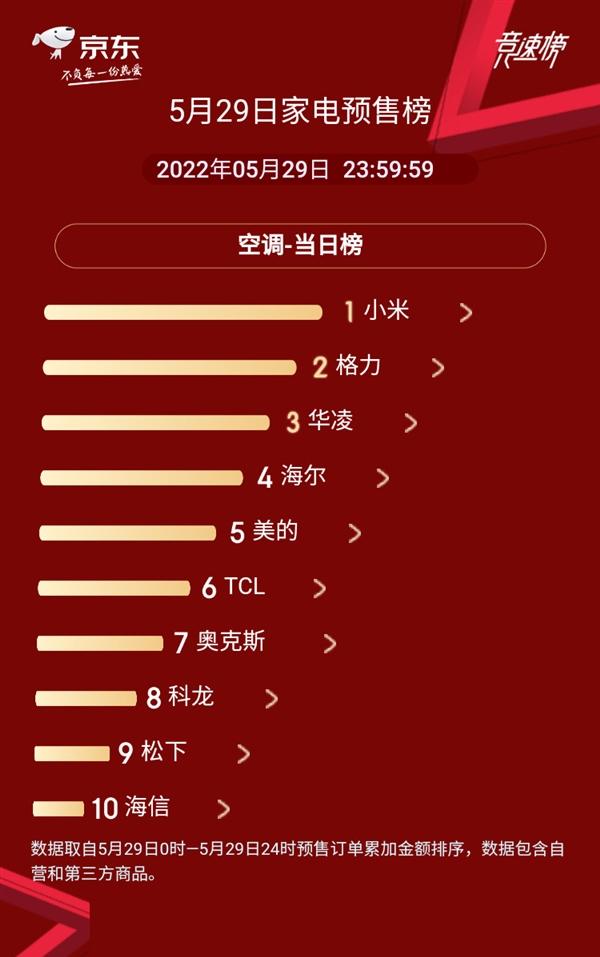空调|超越格力！小米旗下空调京东预售量第一名