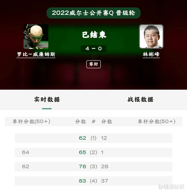 丁俊晖|赵心童冲冠，丁俊晖福地欲反弹！威廉姆斯4-0横扫，44岁冠军4-1