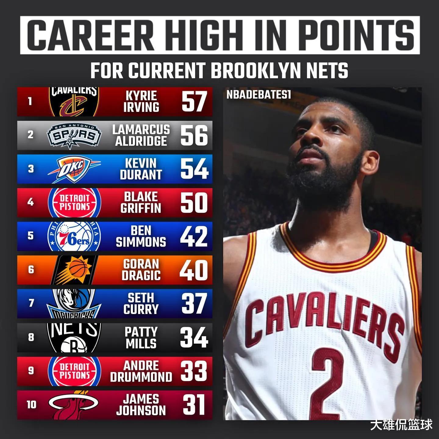 招聘|美媒列出了勇士等十支球队，现役球员职业生涯单场得分最高的十人