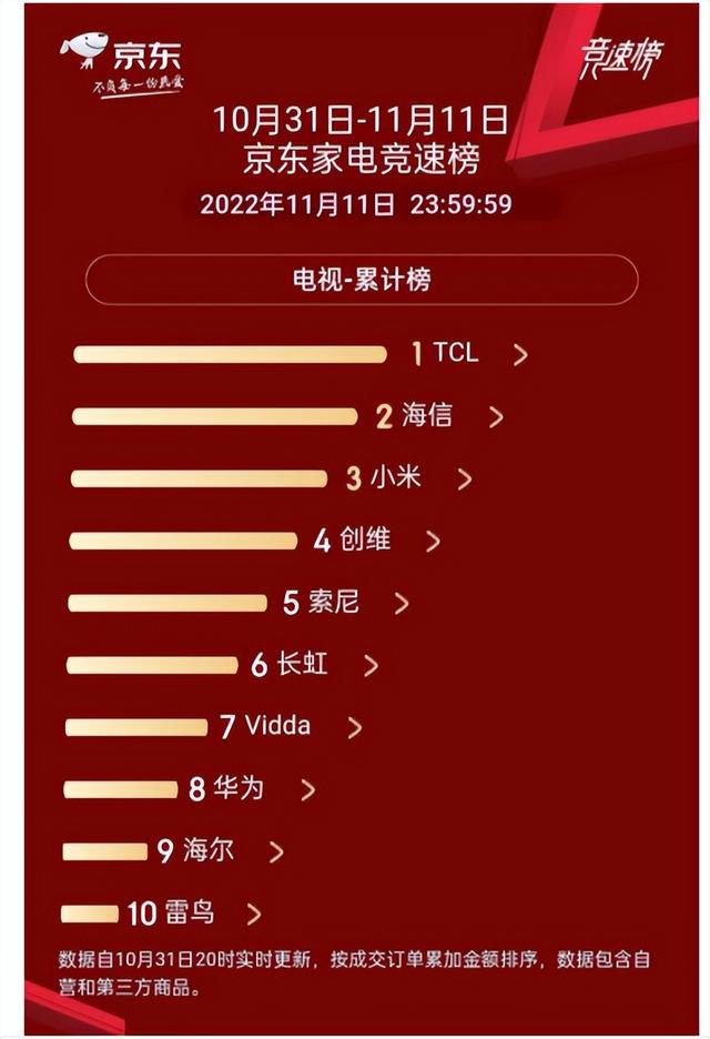TCL|电视双十一战绩出炉，索尼无缘前三，TCL双十一战报“大获全胜”