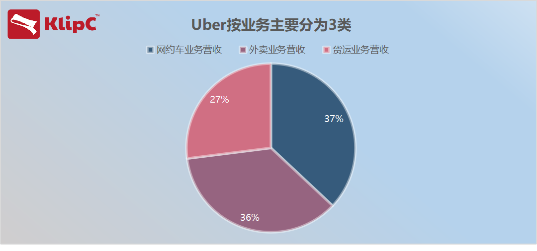 Java|Uber公布Q1收入增长一倍，但“炒股”巨亏56亿美元