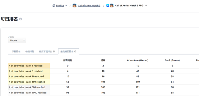 电子商务|头部产品流水超25亿，多国畅销榜Top 100，三消出海下半场来了？