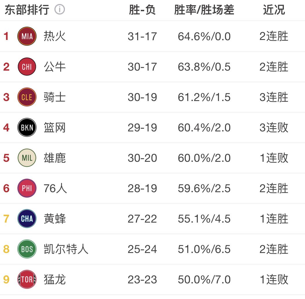 篮网队|东部竞争激烈！骑士反超篮网，雄鹿仅第5，老鹰5连胜要逆袭！