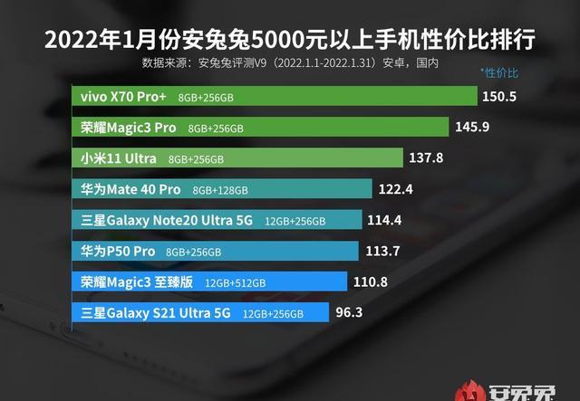 扫地机器人|这是2022年1月最具成本效益的手机的安兔兔列表