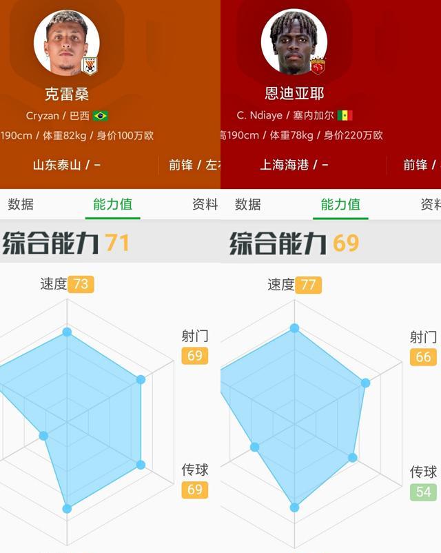 克雷桑|泰山队克雷桑比上港恩迪亚耶强，技术特点差异大，五年后都可归化