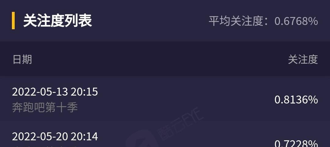 奔跑吧兄弟|没想到，《奔跑吧特别季》首期收视比《好声音》低，为什么？