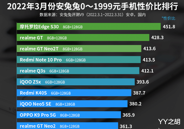 云米|0—1999元手机性价比排名：OPPO K9 Pro上榜！
