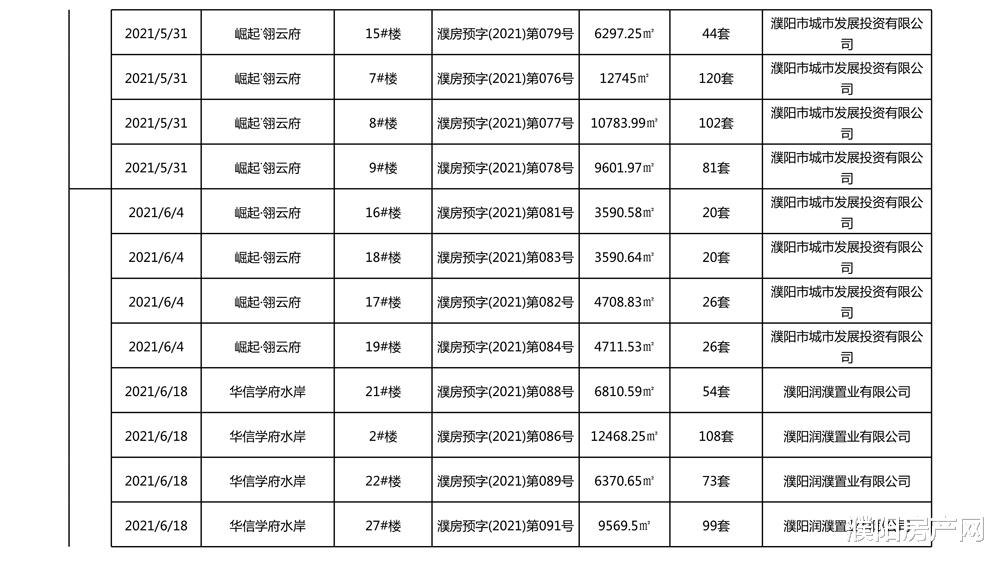 甘肃|快看！2021年濮阳已取得《商品房预售许可证》的项目有哪些？