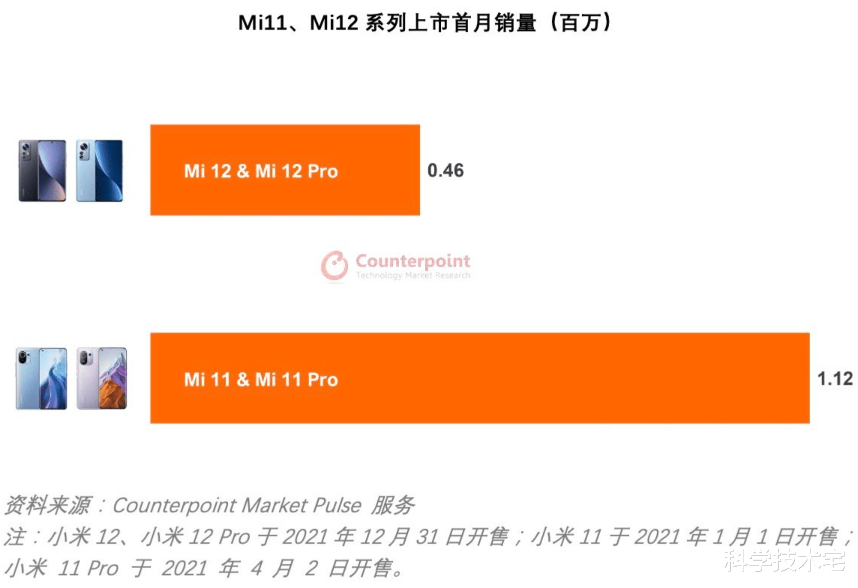 小米科技|不及上代?价格更低的小米12系列,首月销量低于小米11系列!
