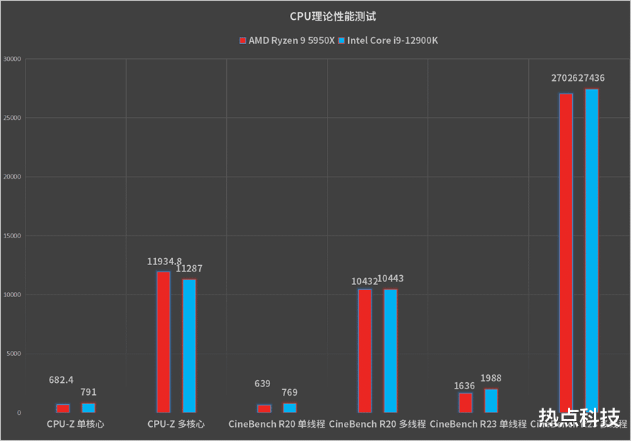 AMD|谁才是生产力之王？AMD锐龙9 5950X对比英特尔酷睿i9-12900K