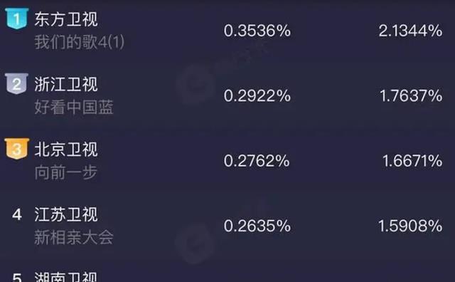 流媒体|我们的歌4：殿堂级歌手陈慧娴成功翻红，北京爷们儿张淇热度登顶