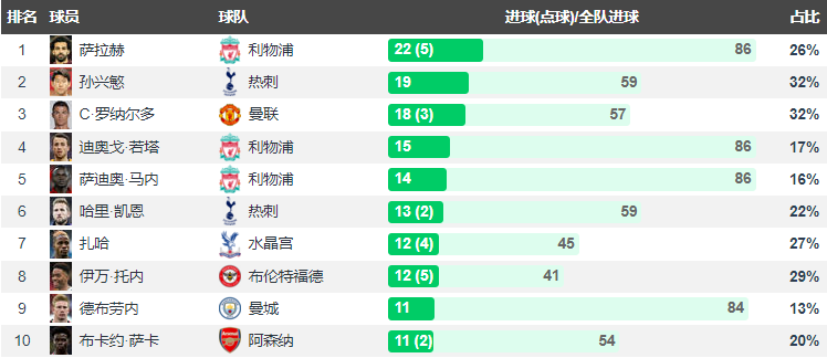 迈克尔·乔丹|37岁C罗强势争夺英超金靴，萨拉赫孙兴慜让路，历史神迹将上演！