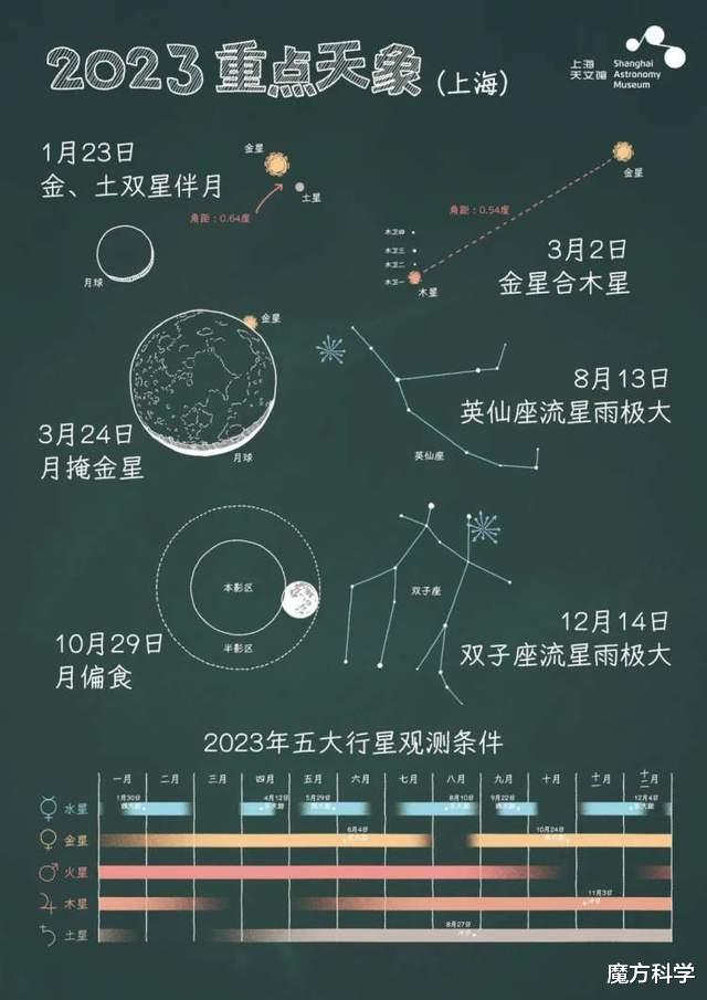 大吉之兆?罕见“五星连珠”巧遇春节!史记:五星出东方利中国