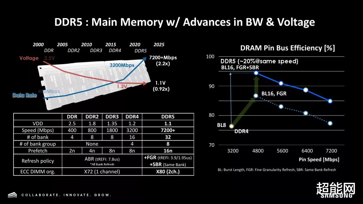 CPU|三星计划2023年推出32Gb DDR5芯片，2024年将会有单条1TB内存