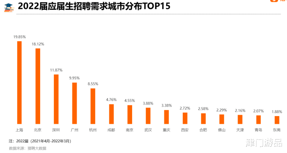 天津市|2022年毕业生首选城市排名出炉！天津退出十强，排名全国第十二位