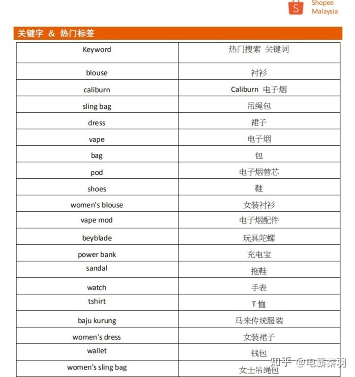 shopee|Shopee怎么做？电霸来教你，转化率提升多维度易忽视细节分享