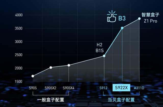 电视盒子|2022年电视盒子买哪个好？双十一电视盒子热销榜单前五盘点