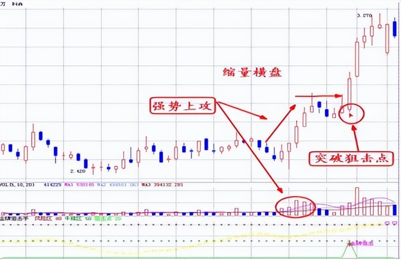 中国股市：3年10万赚1000万，仅靠这4种量能突破走势，一买就涨？