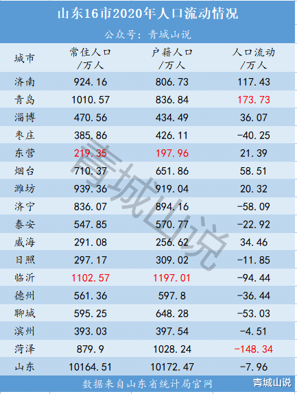 山东省|看完山东136个地方的人口流动后，买房者傻眼了！