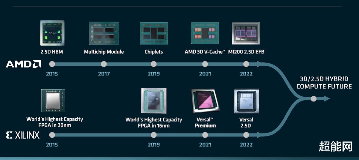 AMD模块化设计将采用第三方定制芯片，或半定制业务后又一重大战略