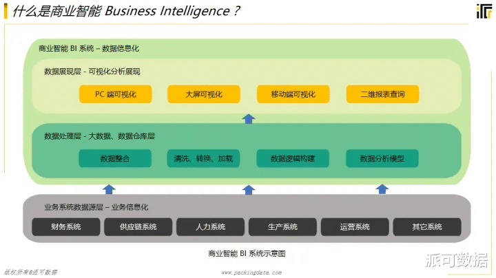 商业智能|企业管理中，商业智能BI主要做哪些事情？