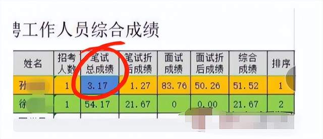 招聘|湖北一事业单位招聘惹质疑,笔试3.17分竟被录取,处理结果真解气