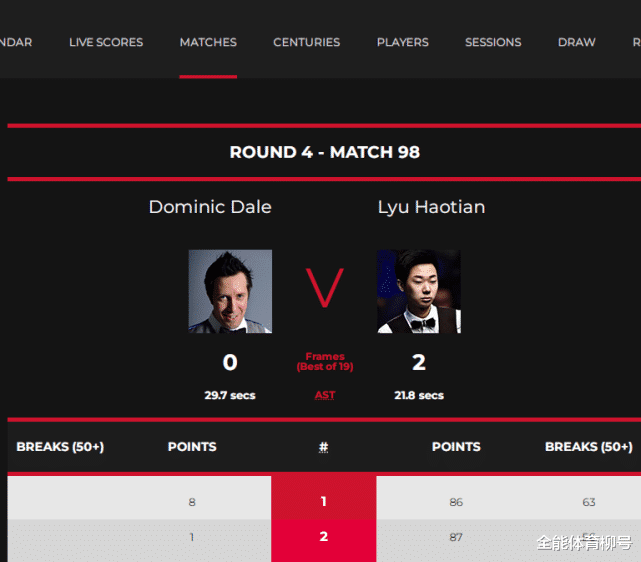 吕昊天|丁俊晖2-0强势开局!中国24岁小将轰出86-8、87-1,2-0领先戴尔