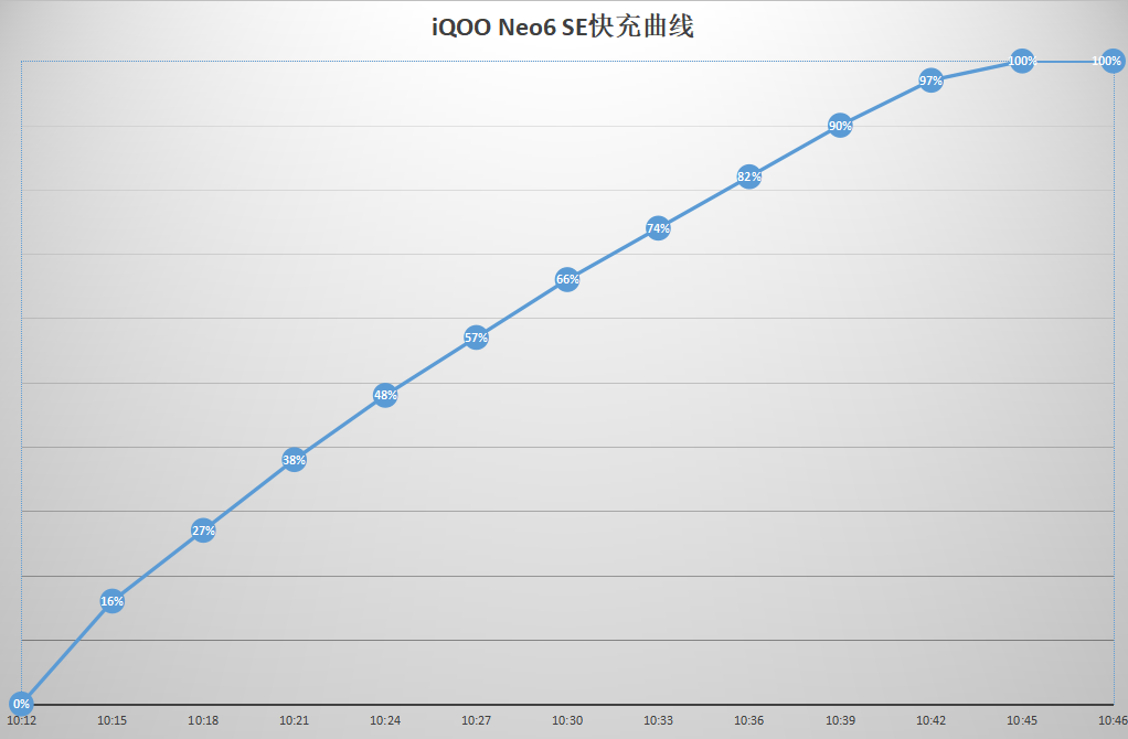 高通骁龙|iQOO Neo6 SE评测：神U骁龙870再加持