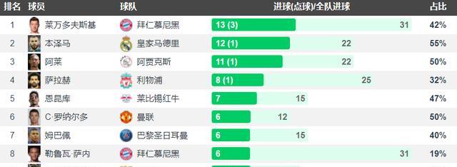 欧冠|欧冠射手榜：莱万第1，萨拉赫8球，金靴争夺已明了，本泽马笑了