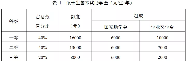 绍兴|考上就是赚到！这些院校奖学金100%覆盖！