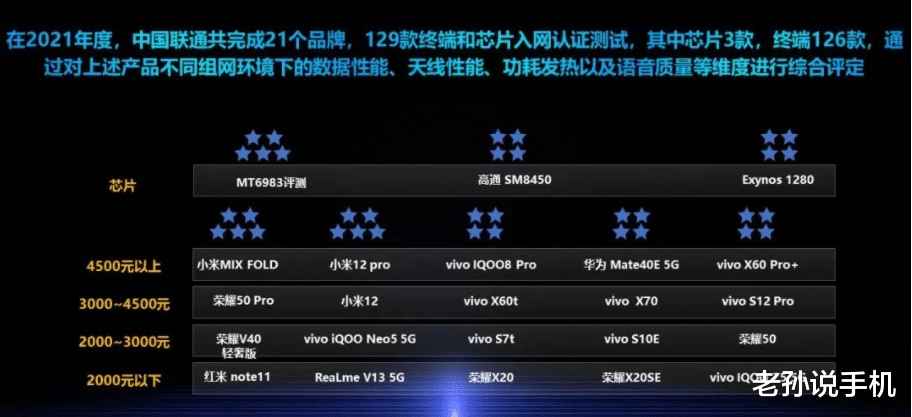 半导体|联通发布5G终端报告：小米和荣耀平分天下，包揽四个价位冠军！