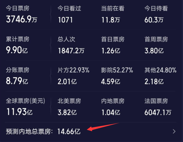 阿凡达2|阿凡达2开始发力,上座率、单日票房创新高,预测总票房上涨五亿